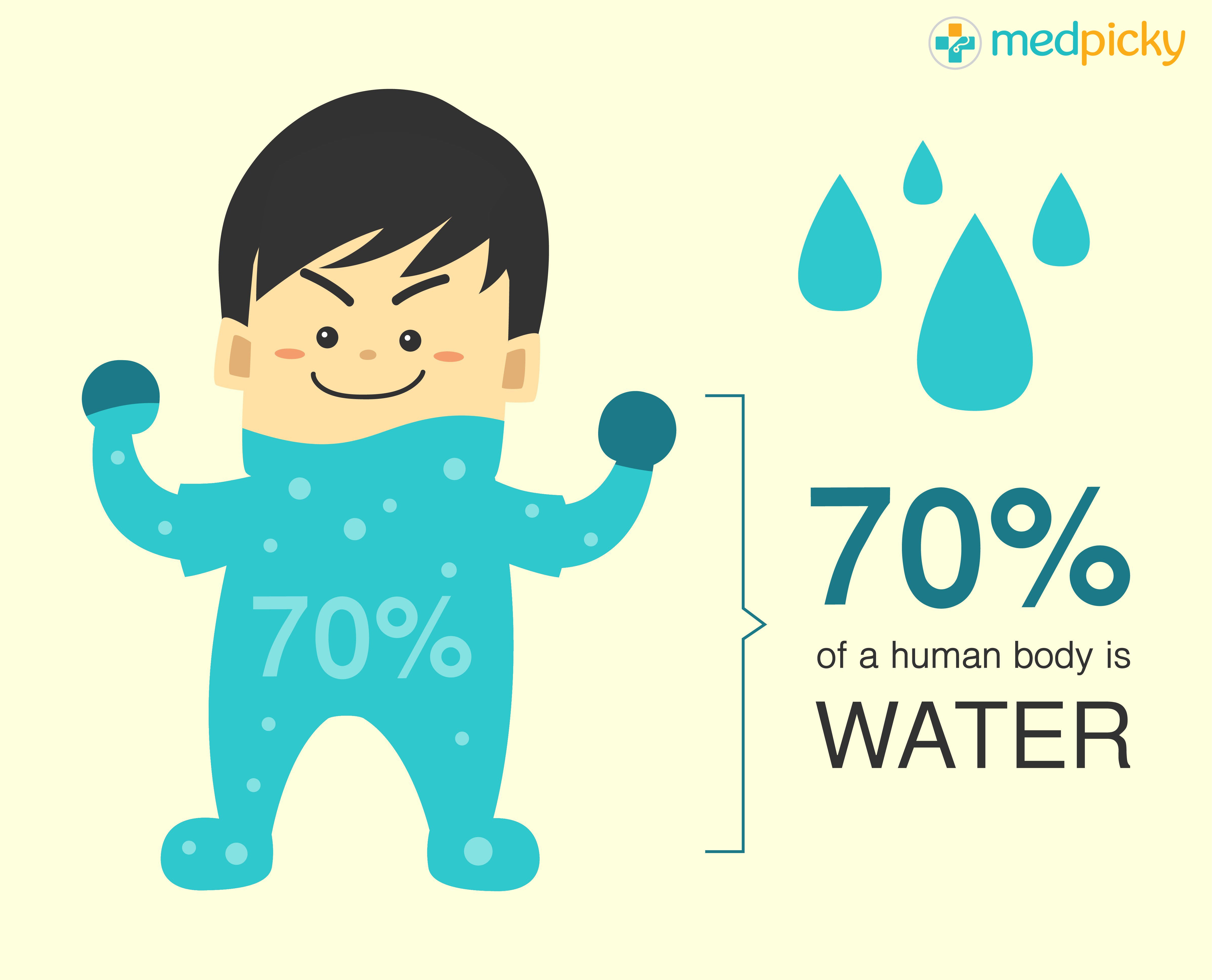 Most of the water in the human body is contained inside our cells. by
