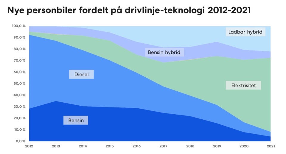 In Norway, the share of “clean” electric vehicles in sales was almost