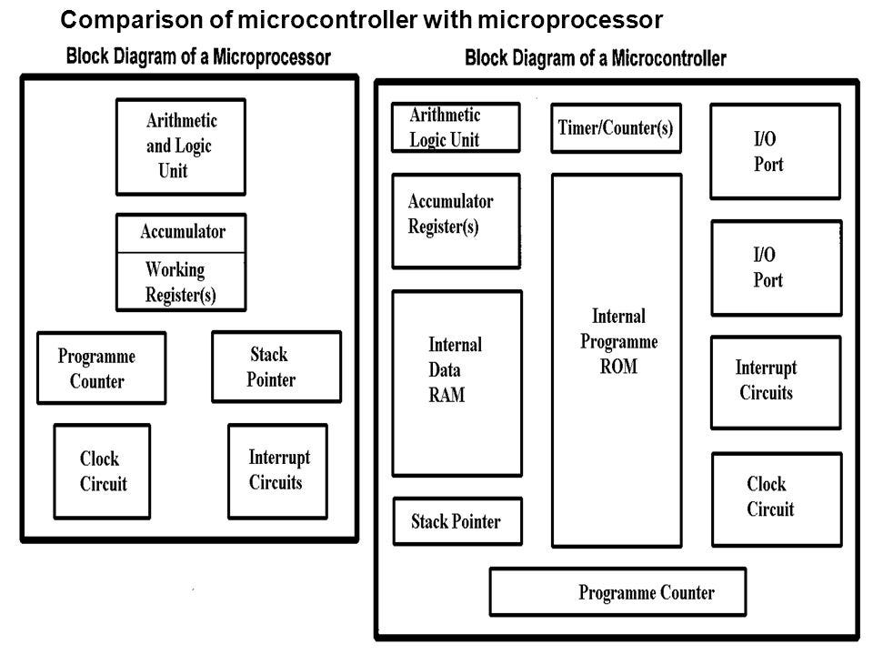 Microcontroller X Microprocessor. Smart Comparison Table —Quick Table