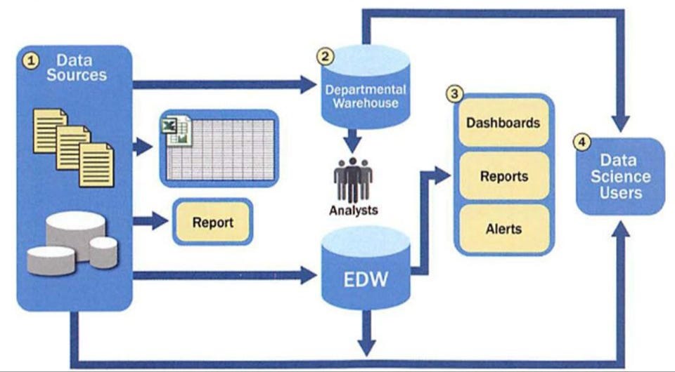 Current Analytical Architecture. Analytics architecture refers to the