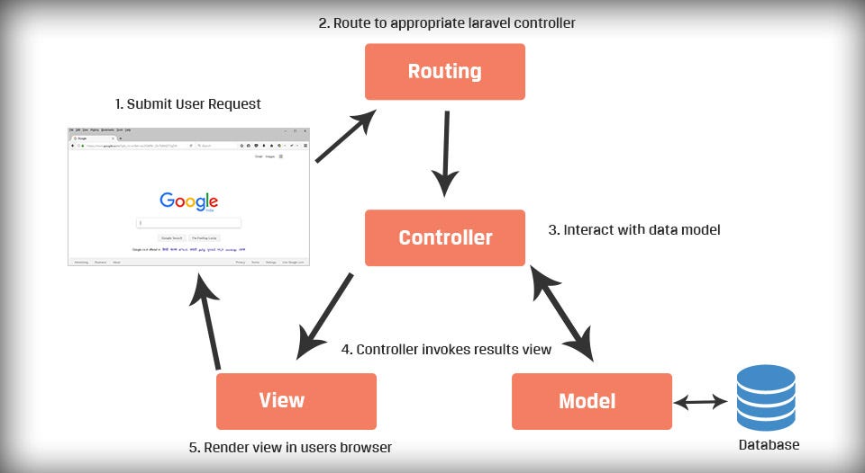 [Learning Laravel] Controllers 101 by Danny Huang Medium