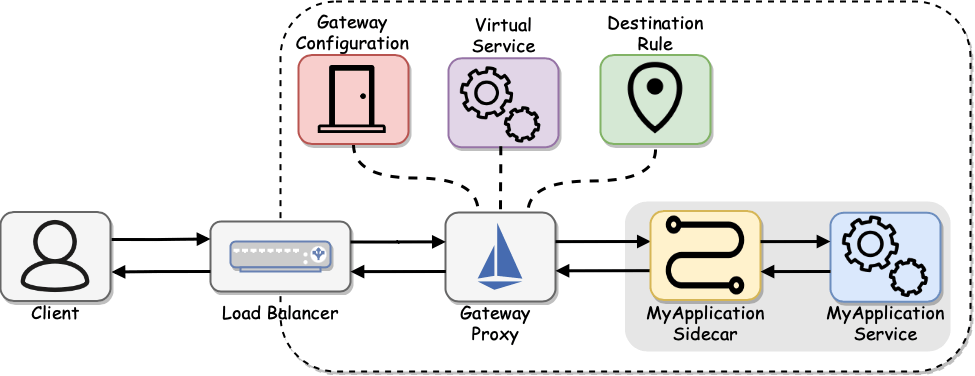 Istio Virtual Service Multiple Hosts All information