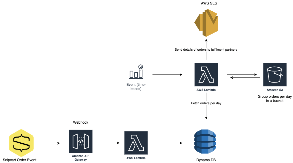 How to Host your Static Website with AWS A Beginner's.