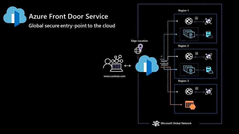How to set up the Azure Front door for your web application? by
