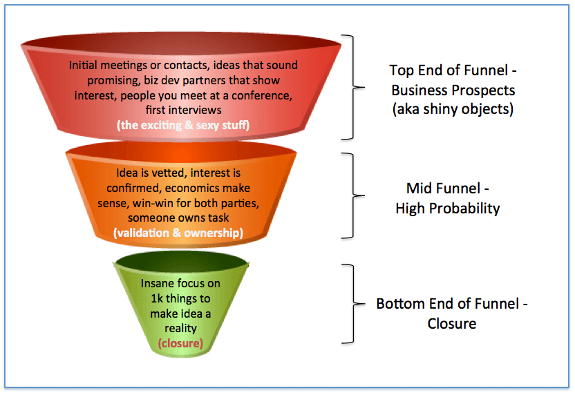 Why Successful People Focus on the Bottom End of the Funnel by Mark Suster Both Sides of the