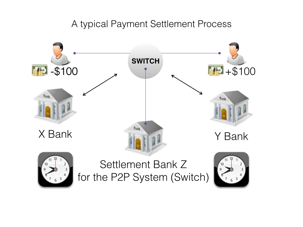 How does the BanktoBank Transfer Settlement Process work? by Faisal