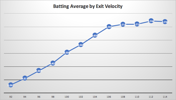 Fun With Statcast™ (Exit Velo). You may or may not know this, but… by