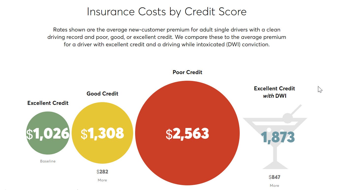 Now is the time to ban credit scoring by WA State Office of the Insurance Commissioner