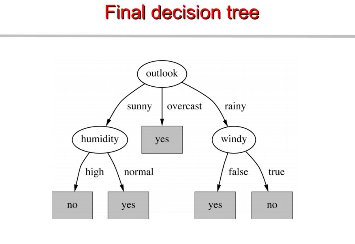Decision Trees from Scratch Using ID3 Python Coding It Up !! by Lope Decision Trees from Scratch Using ID3 Python Coding It Up !! by Lope