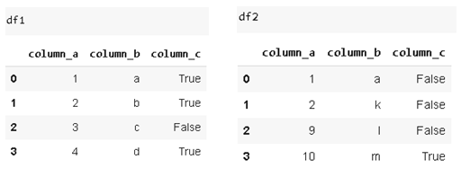 Combining DataFrames using Pandas by Soner Yıldırım Towards Data