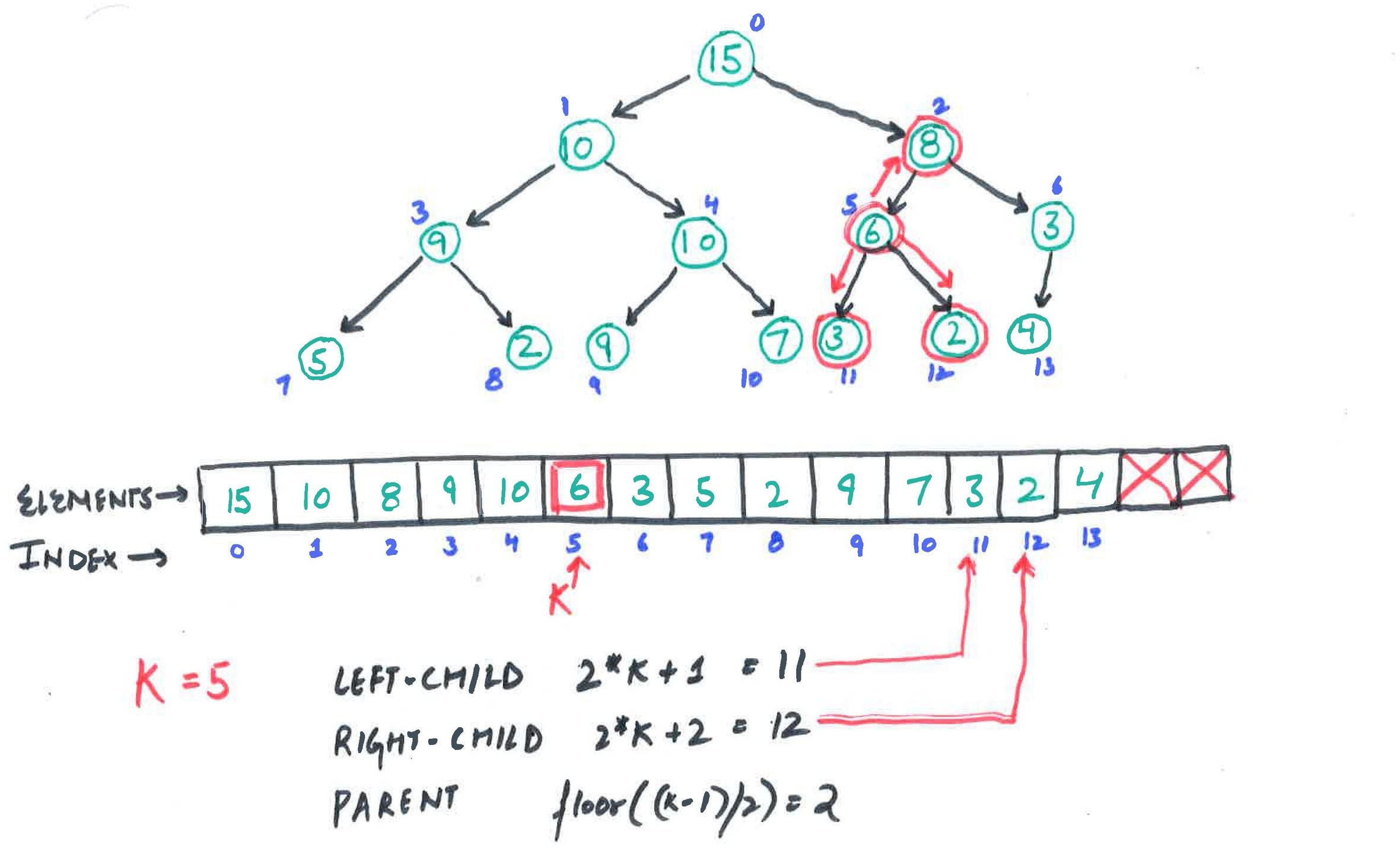 Day 7 How to Code a Priority Queue with Binary heap 100DaysOfCode