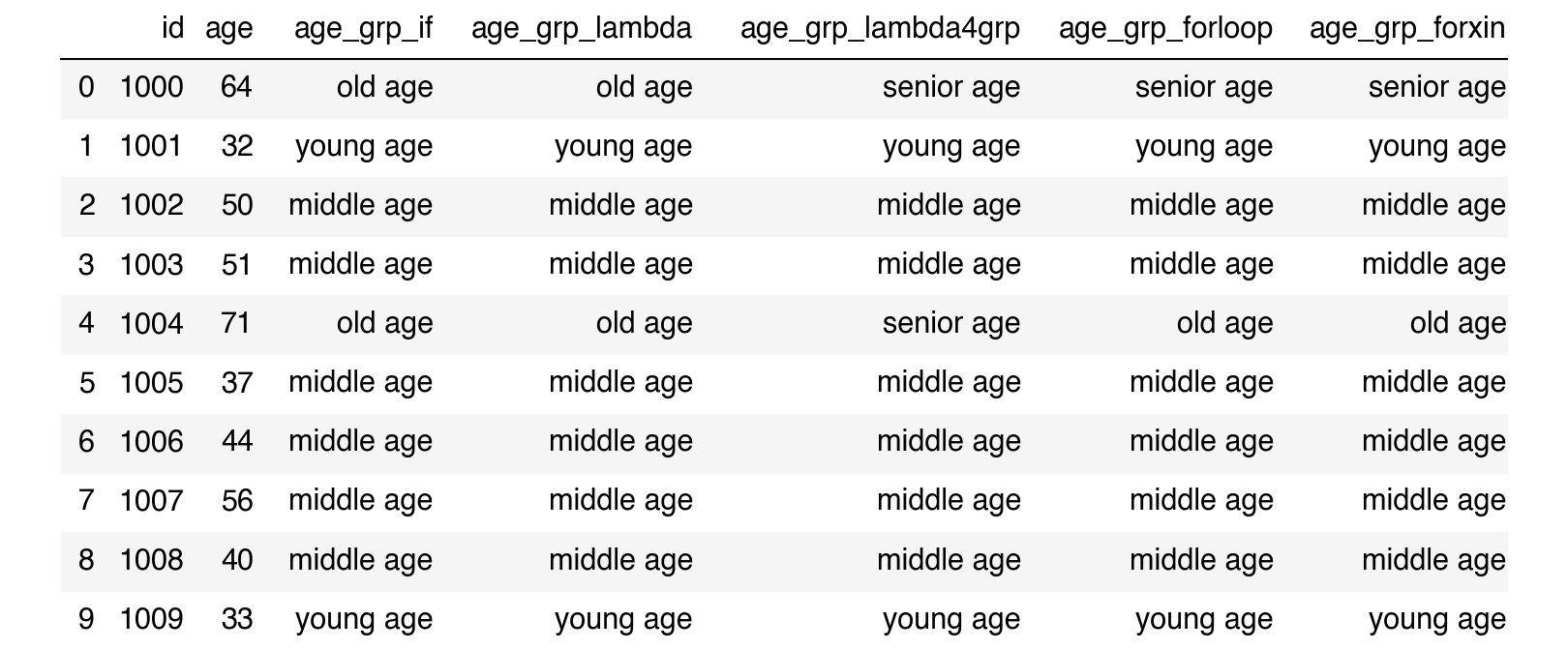 Write an if/else Statement That Compares Age With 65