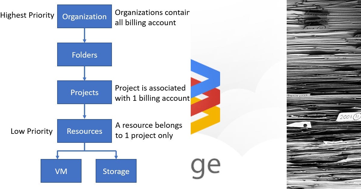 List GCP storage Curated by Venkata Jayaraman Medium