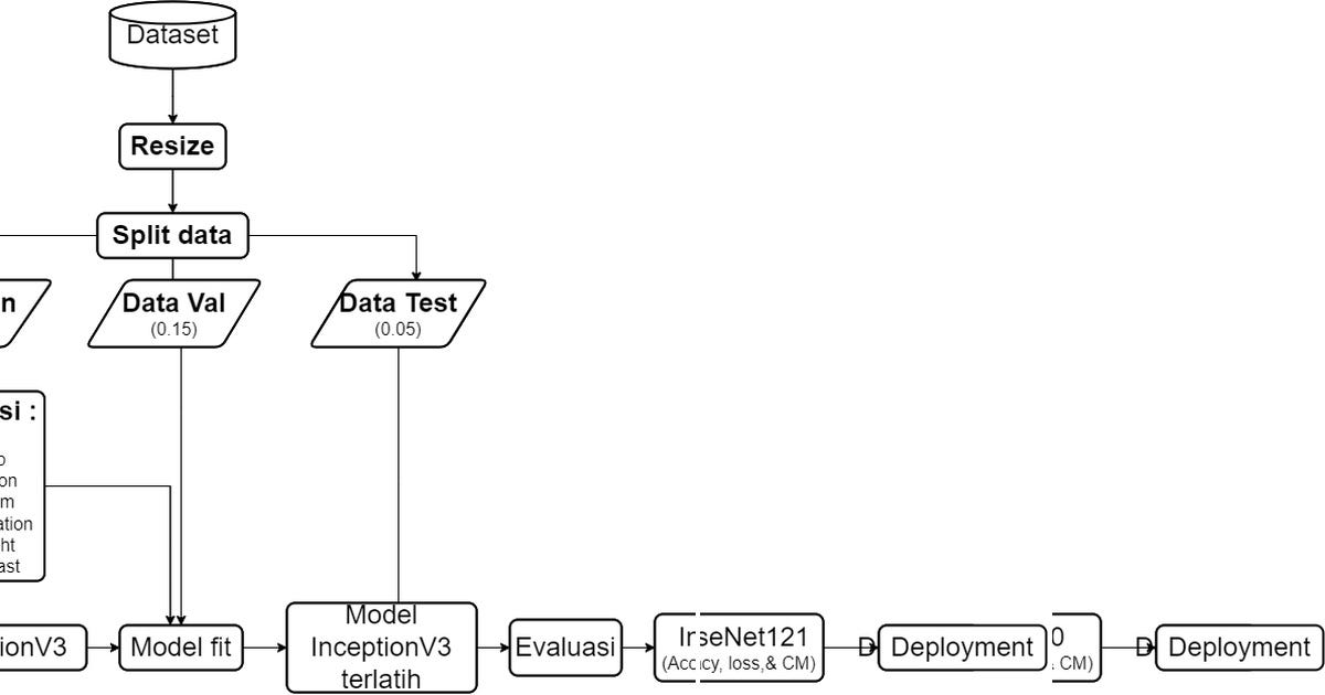 List deep transfer learning for chili disease Curated by Silvia