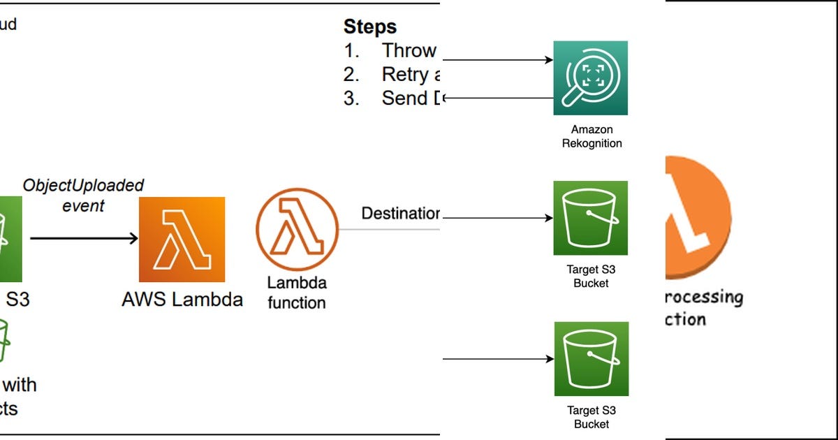 List AWS sqs Curated by Dorian Machado Medium