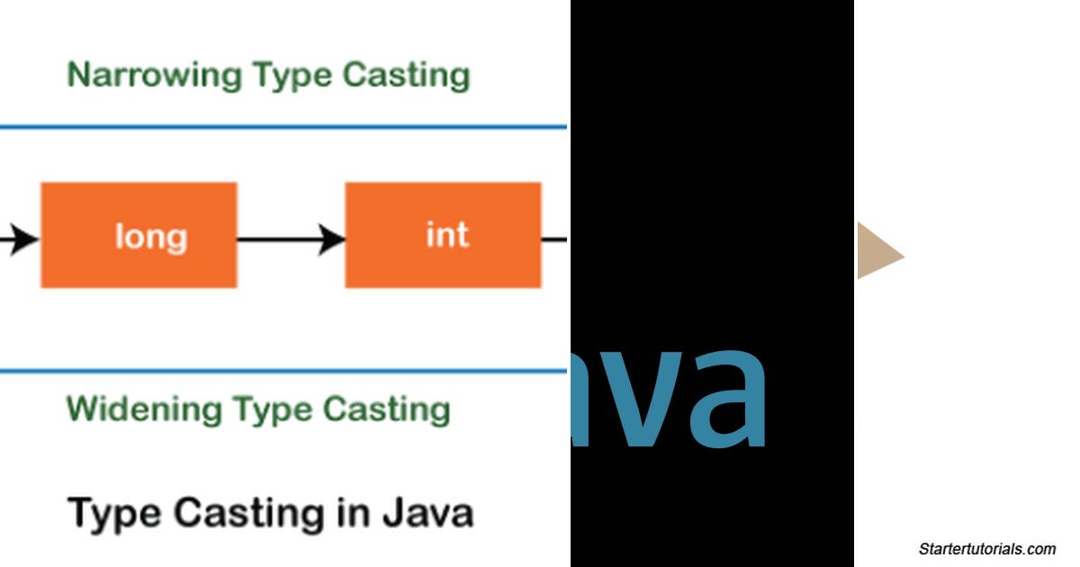 List Java Tutorials Curated by oshada eranga Medium