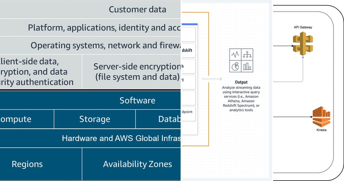 List Amazon  Services Curated by Sujatha Mudadla Medium