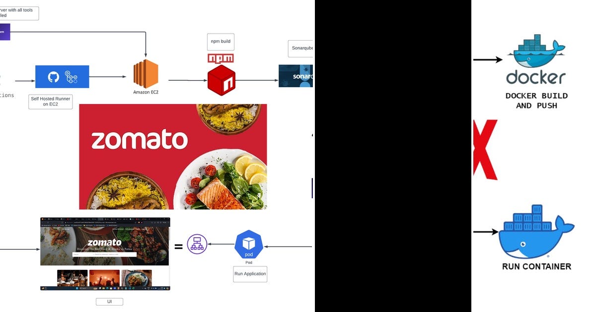 List github actions Curated by gopi vurata Medium