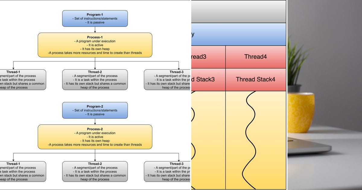 List Java MultiThreading Interview Questions Curated by Vikram