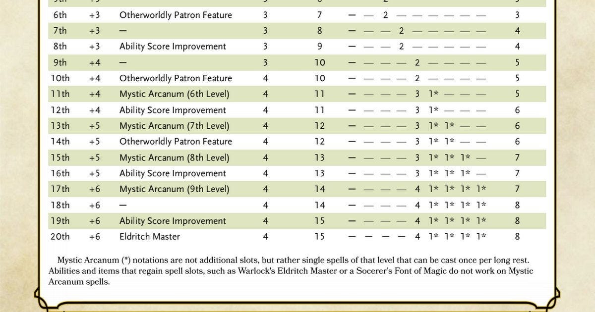 Howard Banks Buzz Dnd 5e Warlock Sorcerer Multiclass Spell Slots