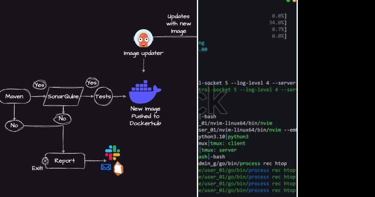 List GitHub Actions Curated by Huayna Medium