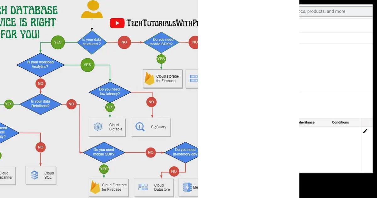 List GCloud Curated by Mahesh babu Medium