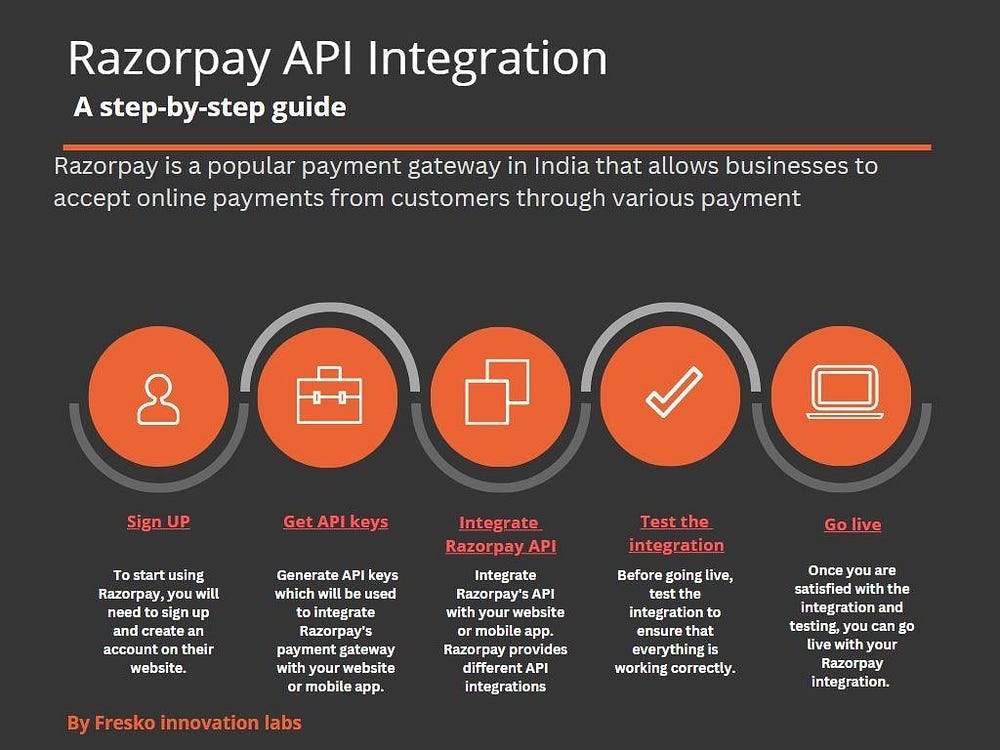 Razorpay The gateway to Digital payments by Fresko Innovation Labs
