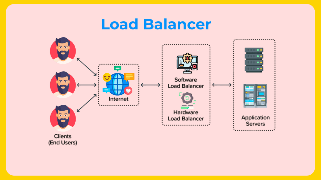 Proxies and Network Load Balancing Improving Performance by
