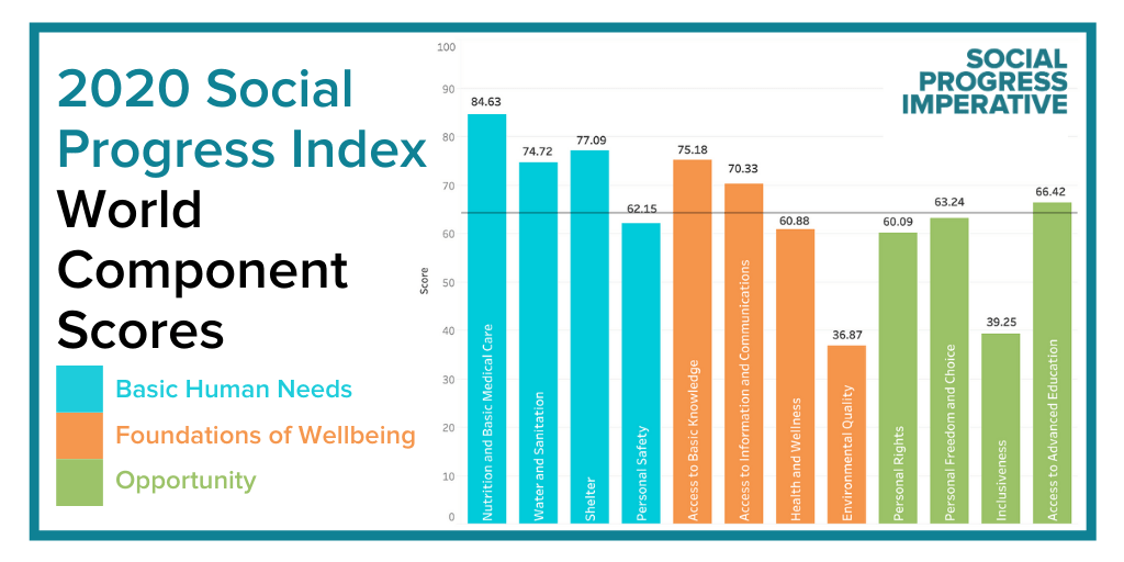 The 2020 Social Progress Index Sparks Discussion by Social Progress