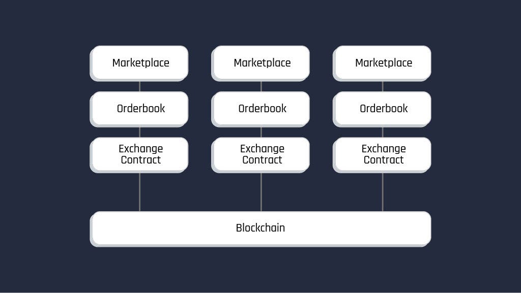 Immutable X Protocol Orderbook — Solving Order Fragmentation by