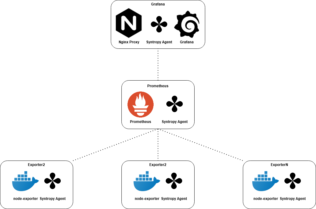 Monitoring with Syntropy — Grafana, Prometheus and nodeexporter