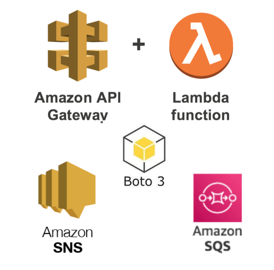 Queuing, Triggering, & Sending Notifications with AWS Lambda, SQS, SNS