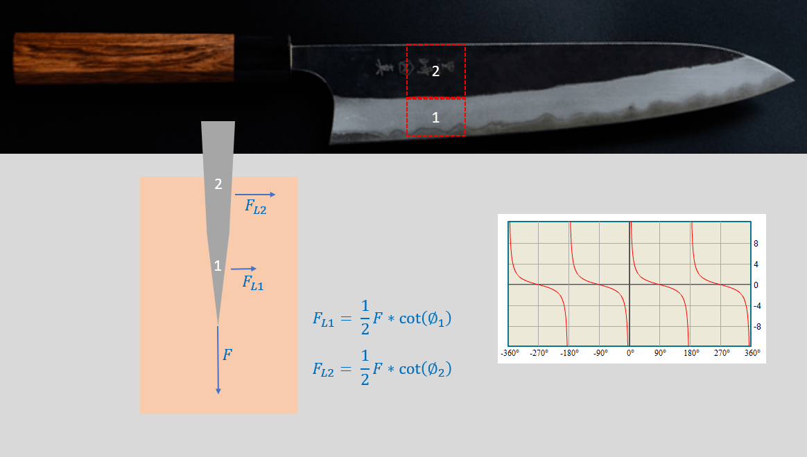 Geometry cuts the physics behind why some knives suck and others don’t by Trent Hyer Medium
