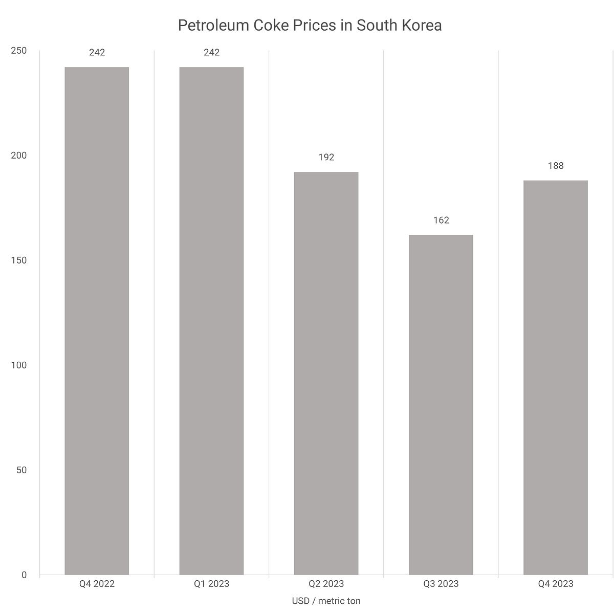 Petroleum Coke Prices South Korea — Q4 2023 by Intratec Solutions