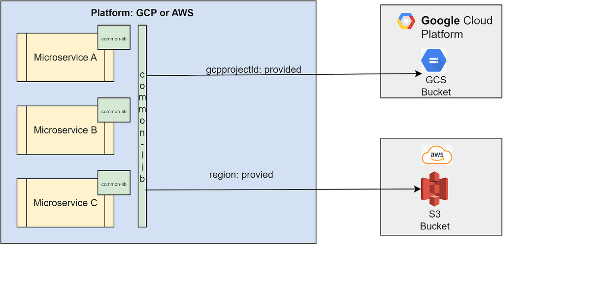 Develop a cloudagnostic app to connect Amazon S3 and Google Cloud