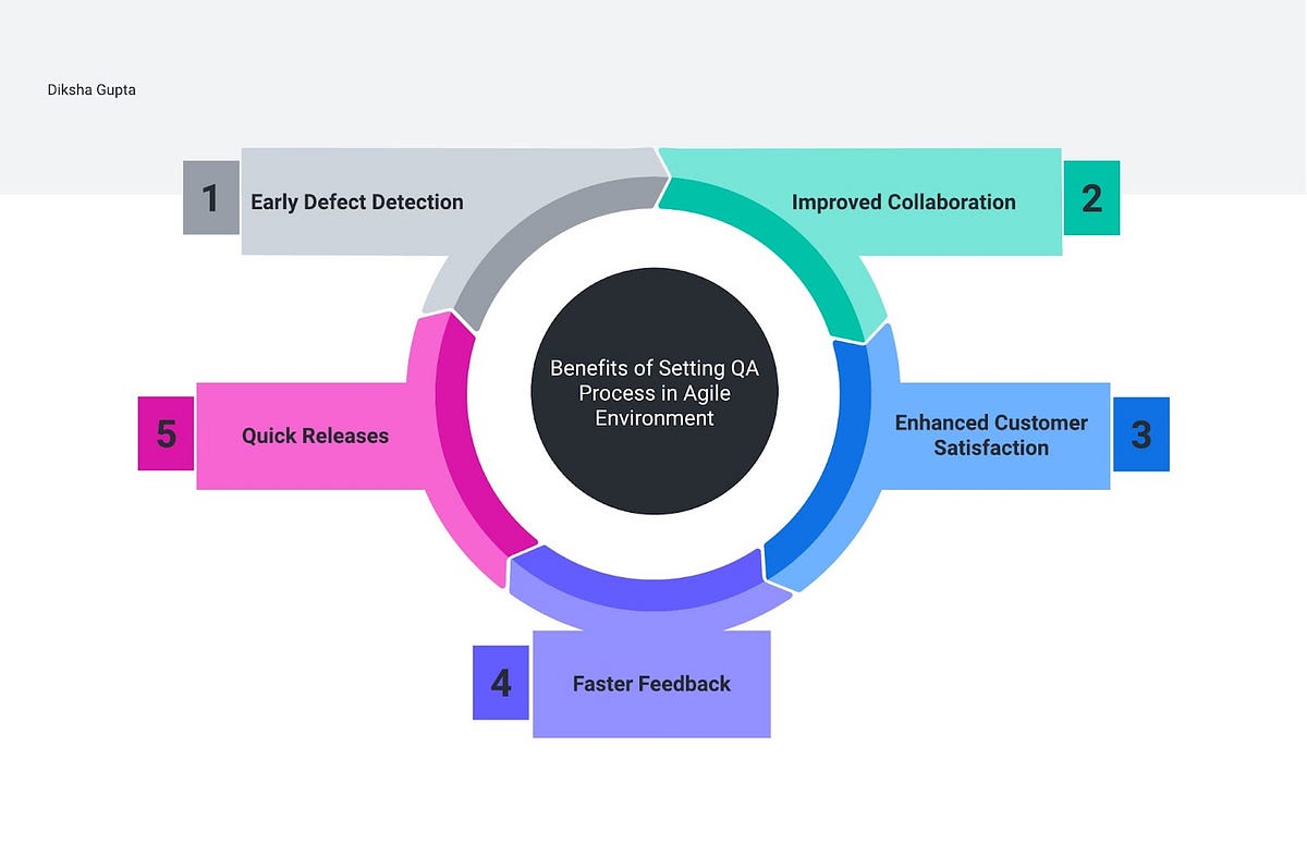 QA Process in Agile Environment. In today’s rapidly evolving software