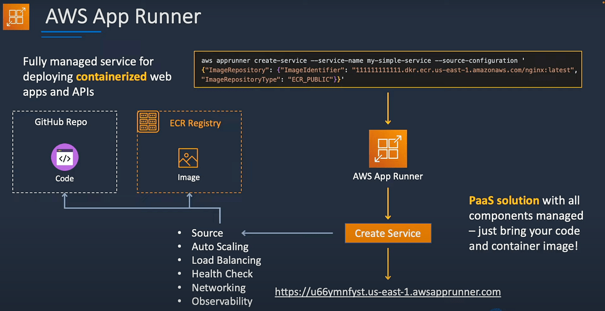 Deploy Containerized  Applications and APIs at Scale using AWS App