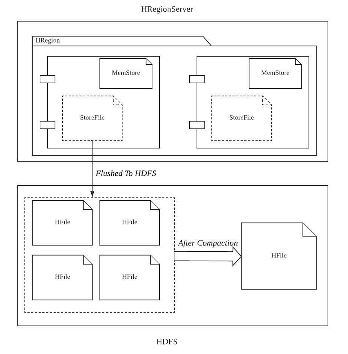 HBase Compaction Manager. Compaction Scheduler for MultiTenant… by