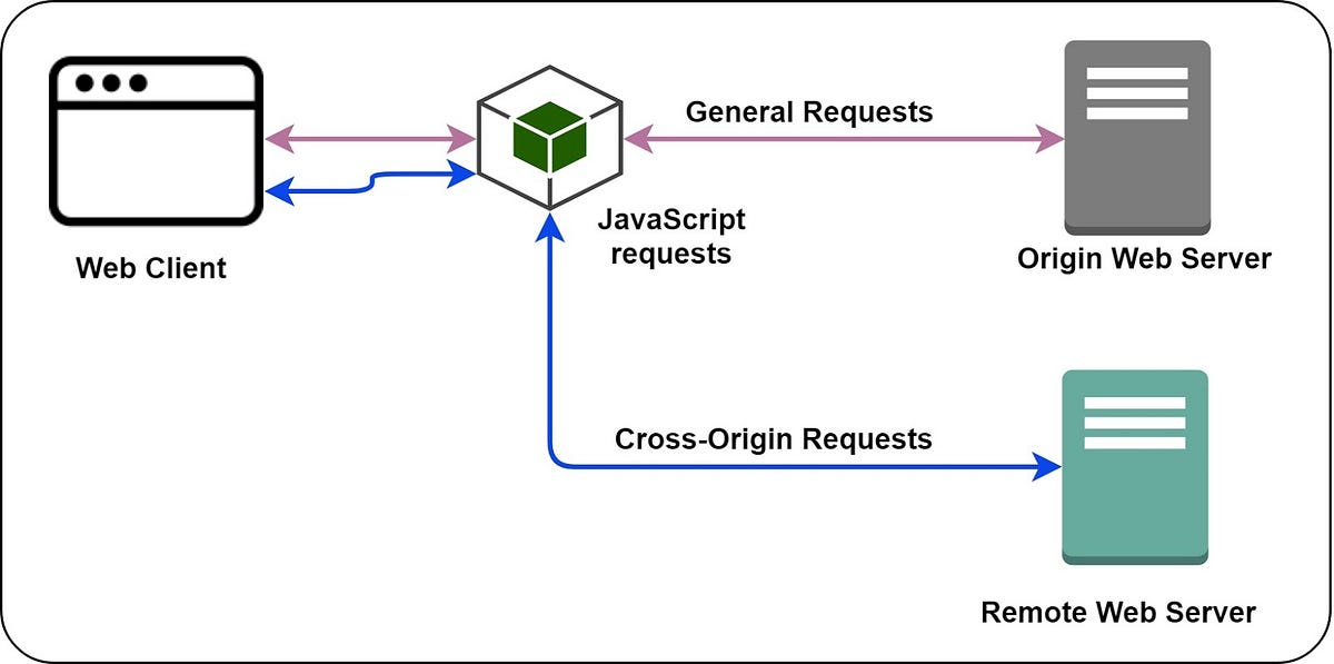 Enable CORS in Amazon S3 Hosting and ApiGateway by KTree Medium