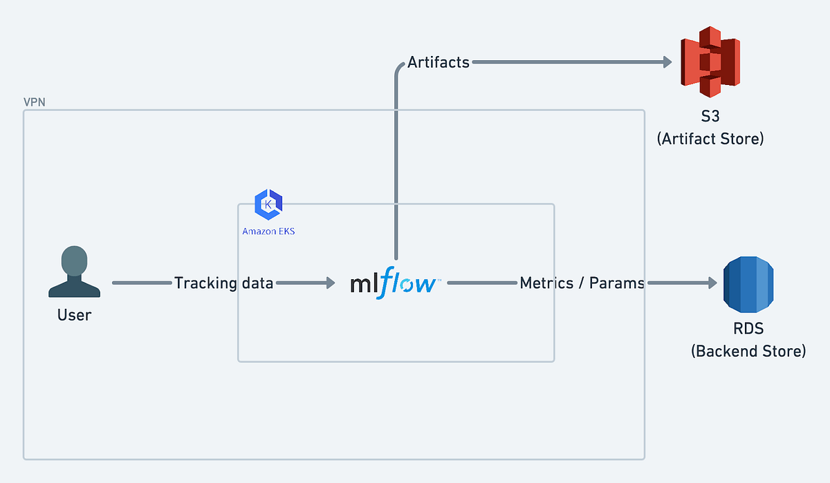 MLflow Setup on with RDS and S3 by Smit Kiri Klaviyo Engineering