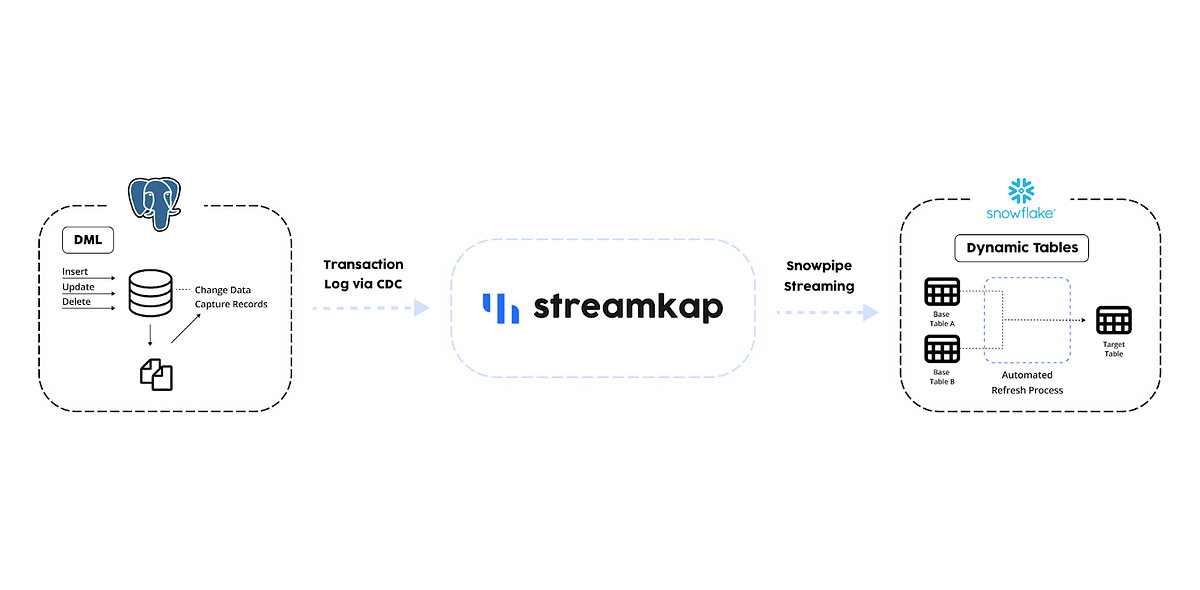 Streaming PostgreSQL to Snowflake with Snowpipe Streaming and Dynamic