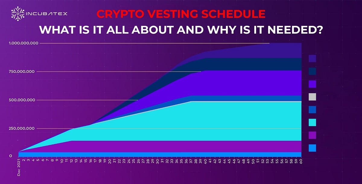 Crypto Vesting Schedule — What is it All About and Why is it Needed? by IncubateX_NFT Medium
