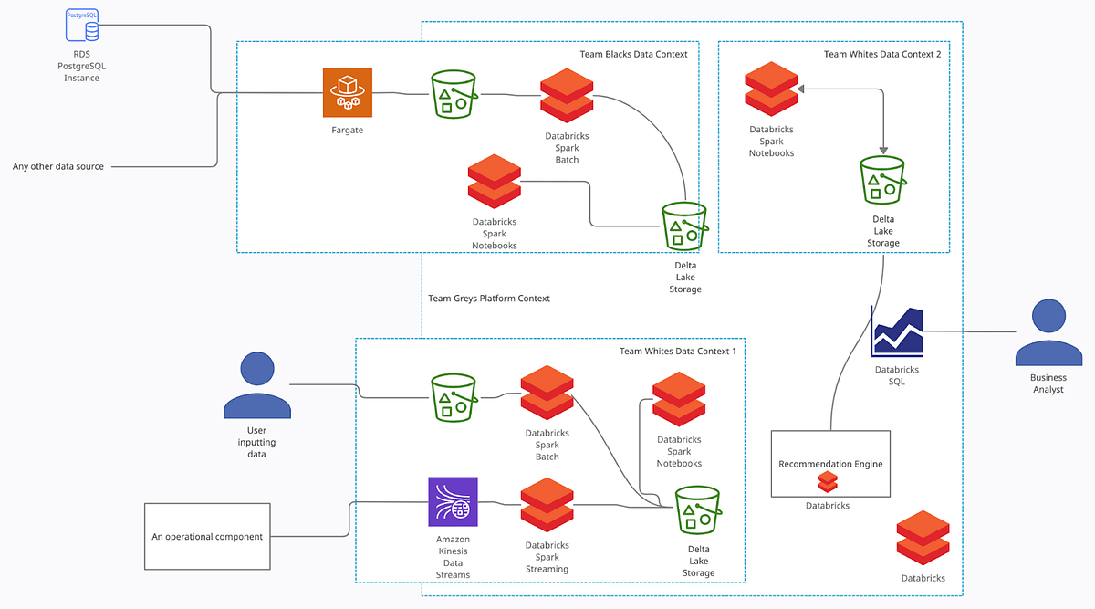 Building a Data Mesh on Databricks — Fast by Sven Balnojan Towards
