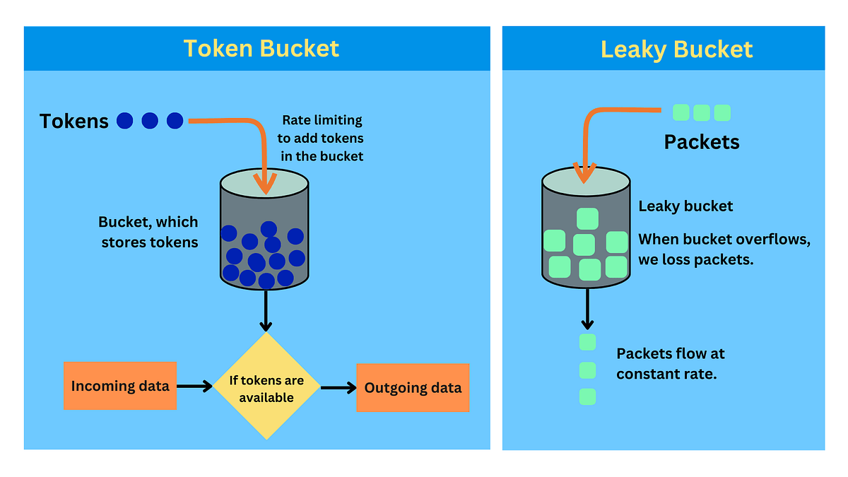 Token Bucket vs Leaky Bucket. Token Bucket and Leaky Bucket are two