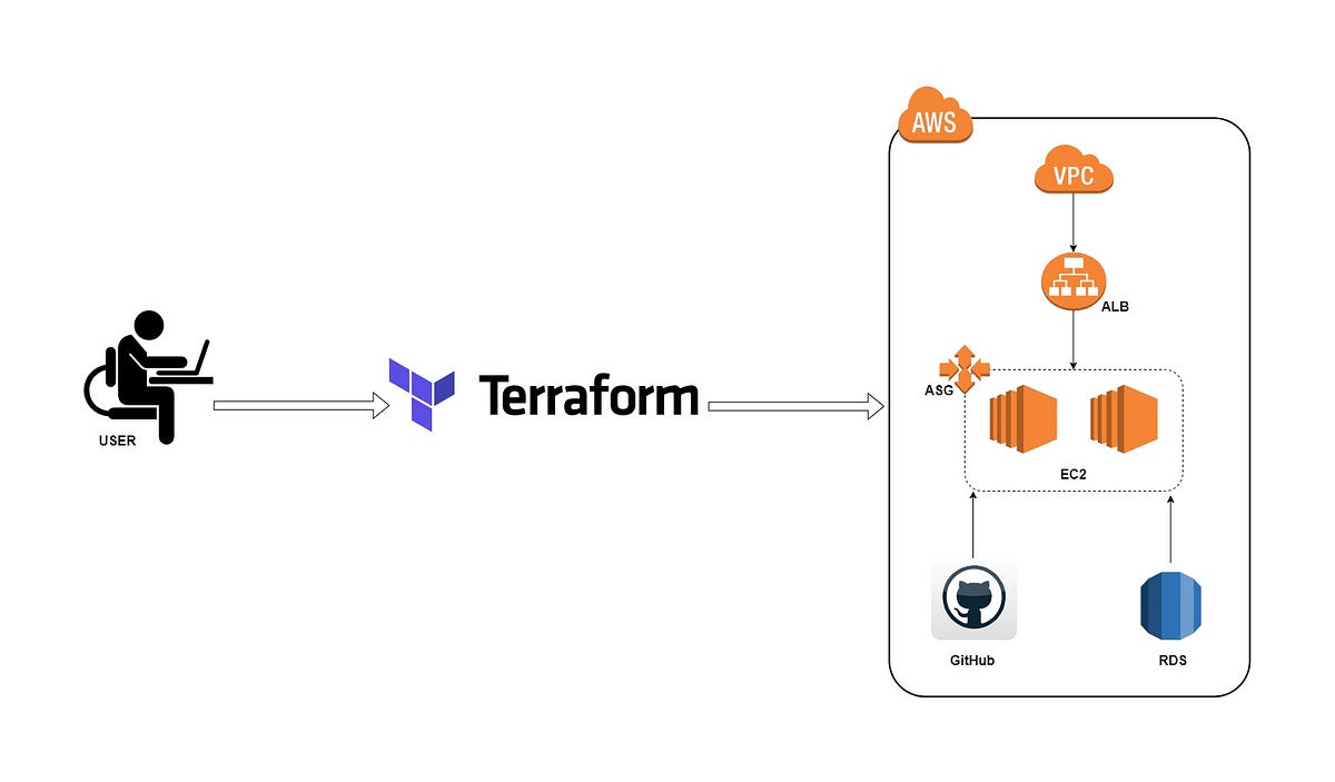 AutoScaling  Application Deployment with Load Balancing for High