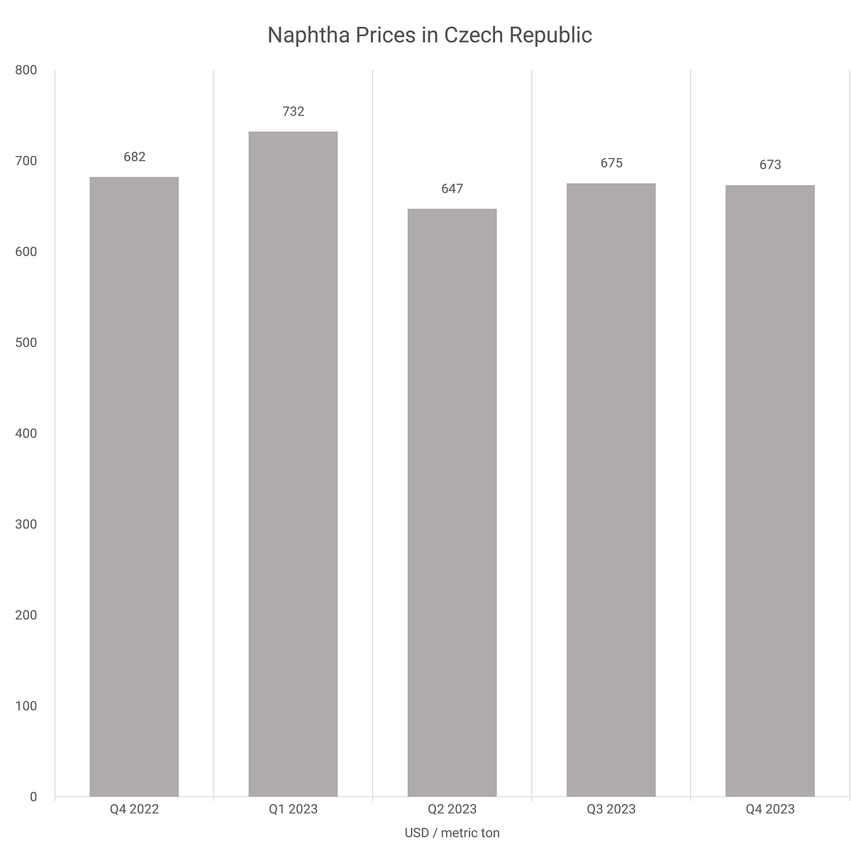 Naphtha Prices Czech Republic — Q4 2023 by Intratec Solutions
