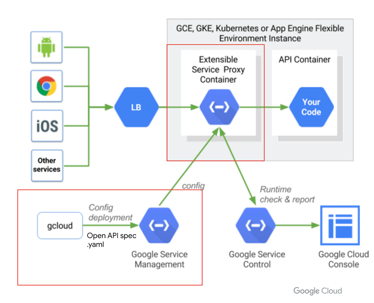 Navigating the Cloud API Maze Apigee, GCP API Gateway, or GCP Cloud