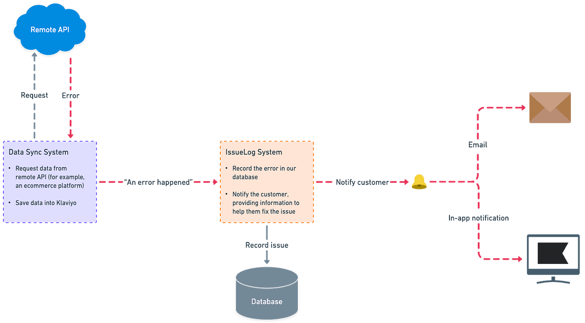 The Repository Pattern. How we used the repository pattern to… by