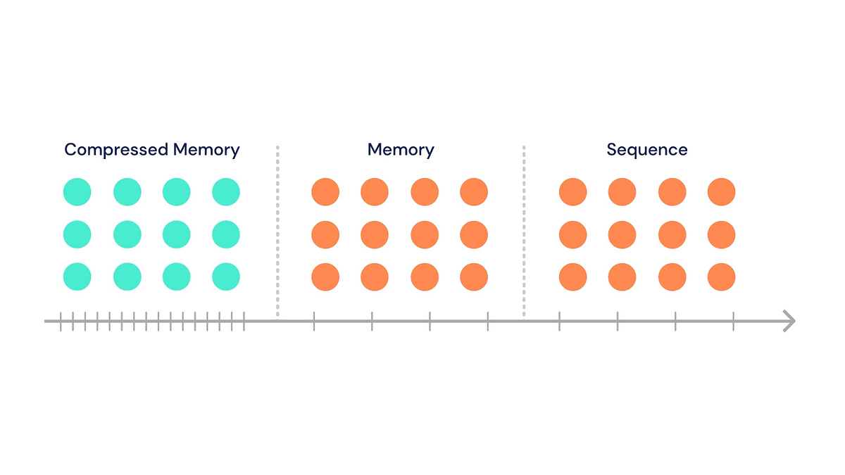 Compressive Transformer vs LSTM. a summary of the long term memory