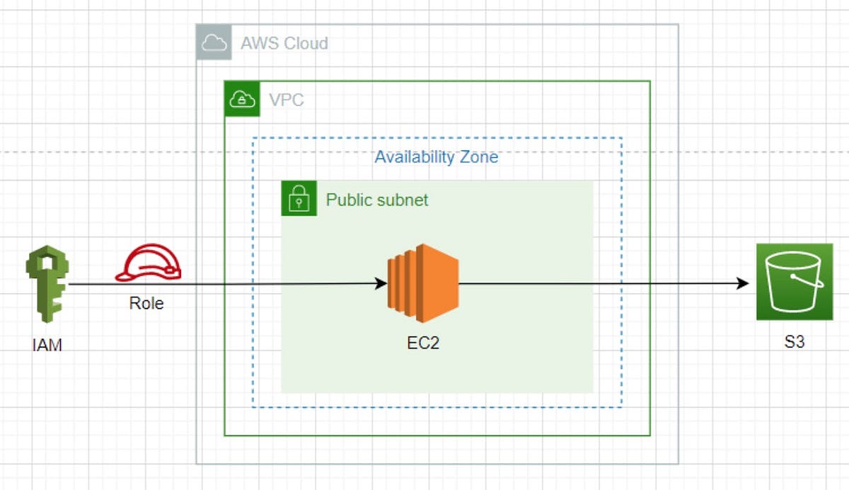 AWS Lab EC2 Access to S3 using IAM Role by Raj Pandurangan Medium